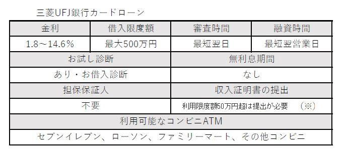 三菱UFJ銀行カードローン（バンクイック）商品内容