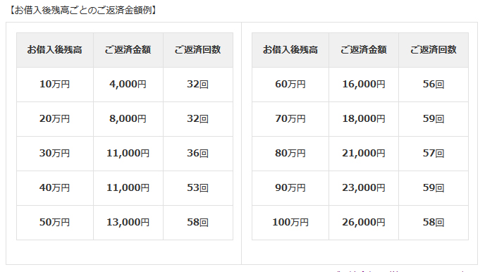 プロミスの返済額一覧表。借入残高100万円まで。