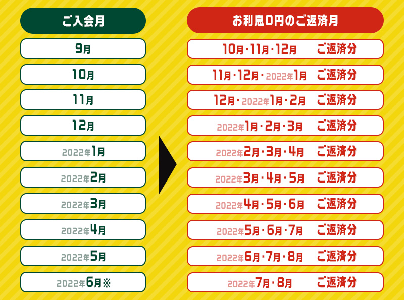 三井住友カードカードローンは最大3か月間無利息キャンペーンを実施中