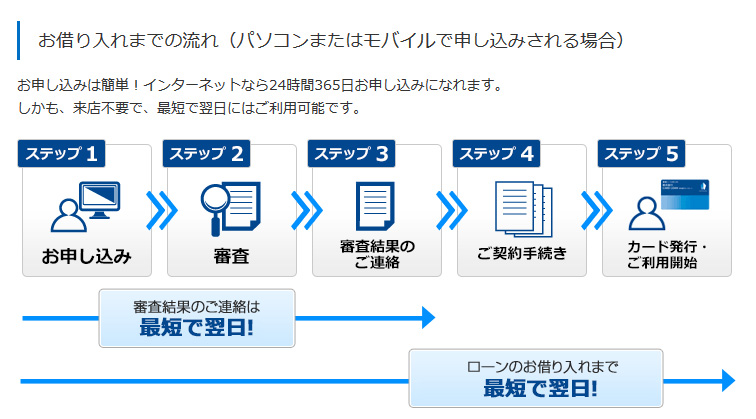 横浜銀行カードローンの申し込みから審査・借入までの流れ